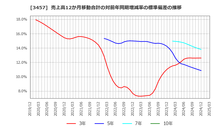 3457 (株)Ａｎｄ　Ｄｏホールディングス: 売上高12か月移動合計の対前年同期増減率の標準偏差の推移