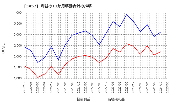3457 (株)Ａｎｄ　Ｄｏホールディングス: 利益の12か月移動合計の推移