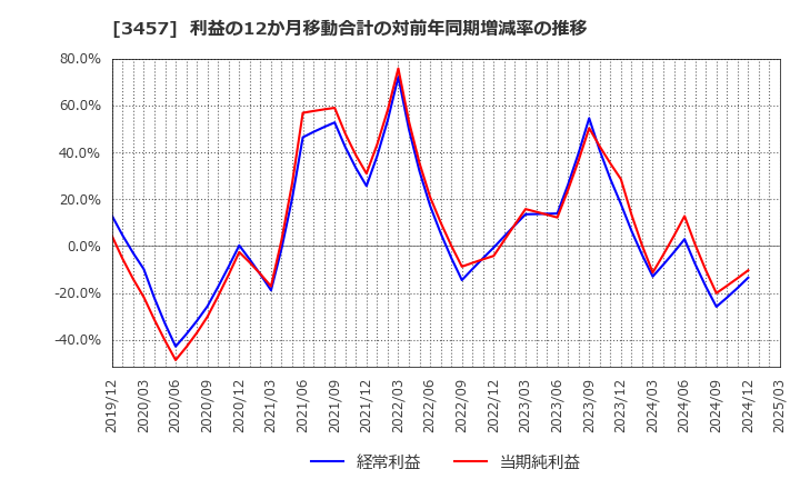 3457 (株)Ａｎｄ　Ｄｏホールディングス: 利益の12か月移動合計の対前年同期増減率の推移