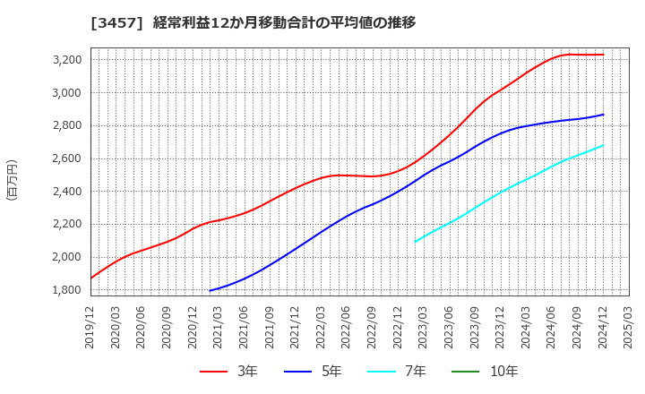 3457 (株)Ａｎｄ　Ｄｏホールディングス: 経常利益12か月移動合計の平均値の推移