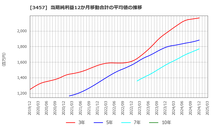 3457 (株)Ａｎｄ　Ｄｏホールディングス: 当期純利益12か月移動合計の平均値の推移