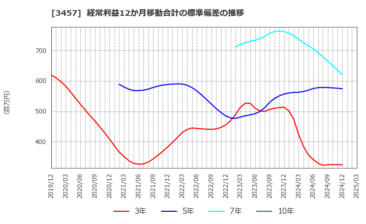 3457 (株)Ａｎｄ　Ｄｏホールディングス: 経常利益12か月移動合計の標準偏差の推移