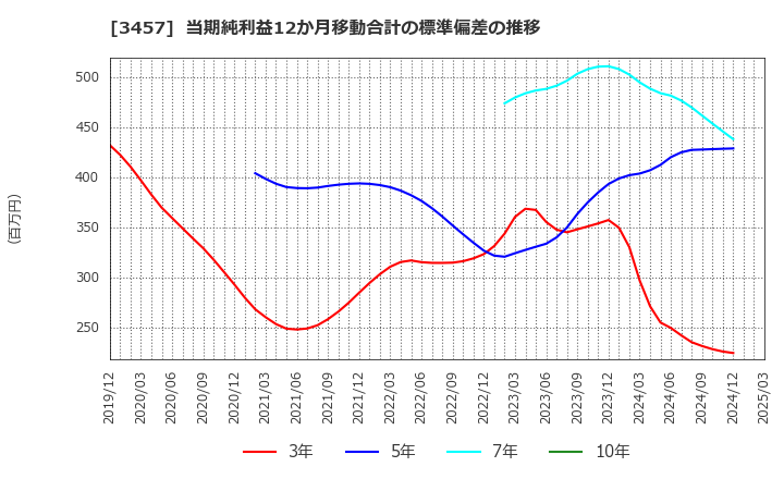 3457 (株)Ａｎｄ　Ｄｏホールディングス: 当期純利益12か月移動合計の標準偏差の推移