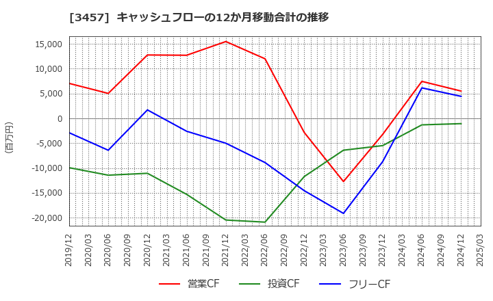 3457 (株)Ａｎｄ　Ｄｏホールディングス: キャッシュフローの12か月移動合計の推移