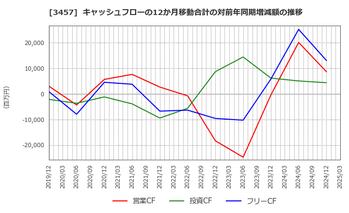 3457 (株)Ａｎｄ　Ｄｏホールディングス: キャッシュフローの12か月移動合計の対前年同期増減額の推移