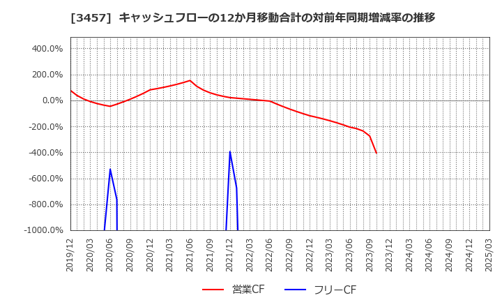 3457 (株)Ａｎｄ　Ｄｏホールディングス: キャッシュフローの12か月移動合計の対前年同期増減率の推移