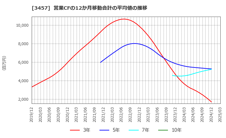 3457 (株)Ａｎｄ　Ｄｏホールディングス: 営業CFの12か月移動合計の平均値の推移