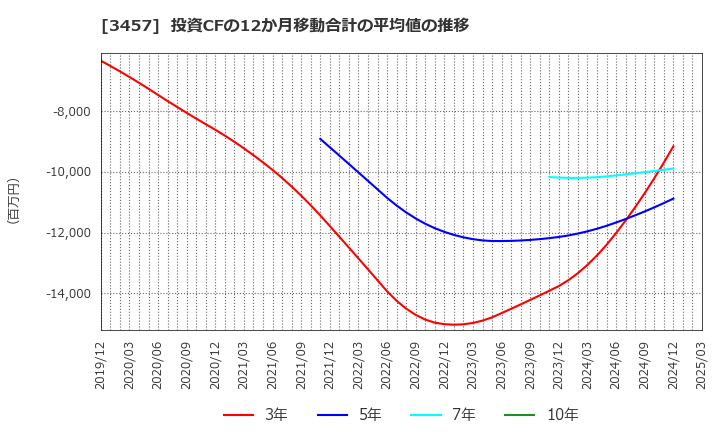 3457 (株)Ａｎｄ　Ｄｏホールディングス: 投資CFの12か月移動合計の平均値の推移
