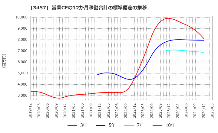 3457 (株)Ａｎｄ　Ｄｏホールディングス: 営業CFの12か月移動合計の標準偏差の推移
