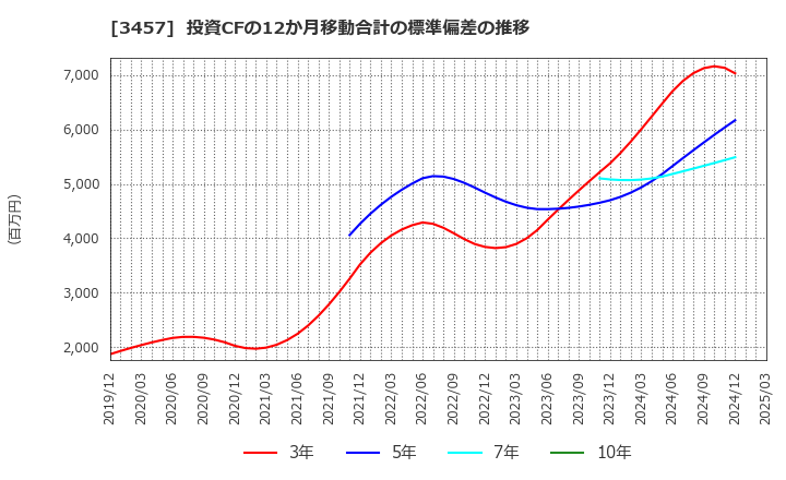 3457 (株)Ａｎｄ　Ｄｏホールディングス: 投資CFの12か月移動合計の標準偏差の推移