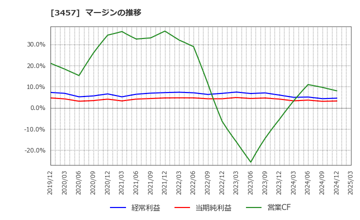 3457 (株)Ａｎｄ　Ｄｏホールディングス: マージンの推移