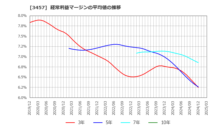 3457 (株)Ａｎｄ　Ｄｏホールディングス: 経常利益マージンの平均値の推移