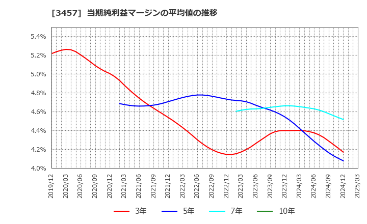 3457 (株)Ａｎｄ　Ｄｏホールディングス: 当期純利益マージンの平均値の推移