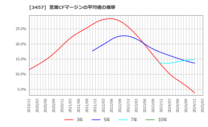 3457 (株)Ａｎｄ　Ｄｏホールディングス: 営業CFマージンの平均値の推移