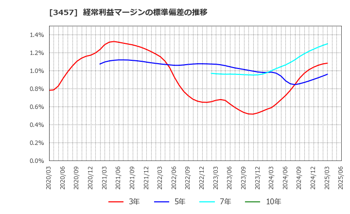 3457 (株)Ａｎｄ　Ｄｏホールディングス: 経常利益マージンの標準偏差の推移
