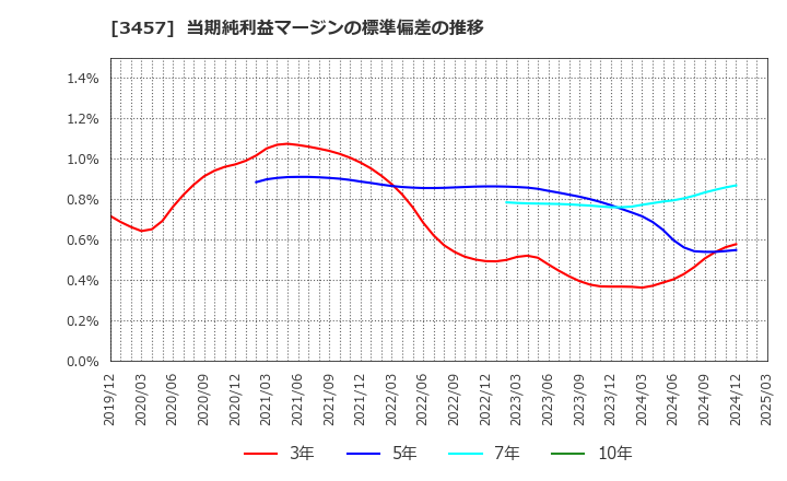 3457 (株)Ａｎｄ　Ｄｏホールディングス: 当期純利益マージンの標準偏差の推移