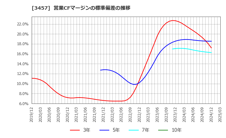 3457 (株)Ａｎｄ　Ｄｏホールディングス: 営業CFマージンの標準偏差の推移