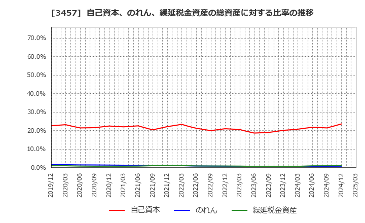 3457 (株)Ａｎｄ　Ｄｏホールディングス: 自己資本、のれん、繰延税金資産の総資産に対する比率の推移