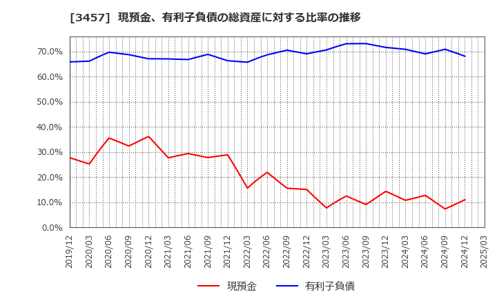 3457 (株)Ａｎｄ　Ｄｏホールディングス: 現預金、有利子負債の総資産に対する比率の推移