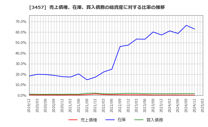 3457 (株)Ａｎｄ　Ｄｏホールディングス: 売上債権、在庫、買入債務の総資産に対する比率の推移