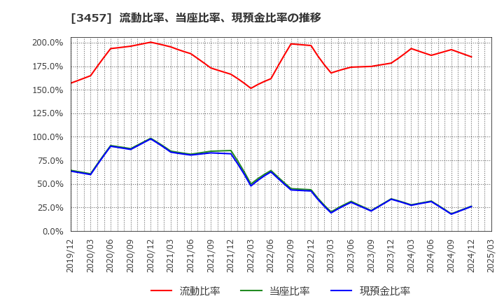 3457 (株)Ａｎｄ　Ｄｏホールディングス: 流動比率、当座比率、現預金比率の推移