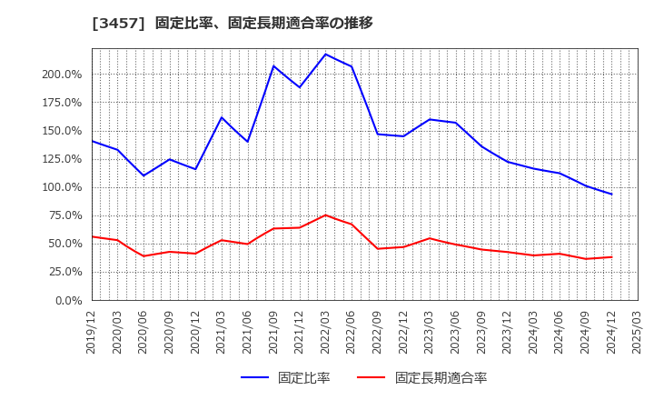 3457 (株)Ａｎｄ　Ｄｏホールディングス: 固定比率、固定長期適合率の推移