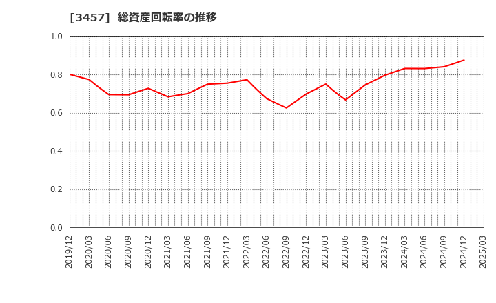 3457 (株)Ａｎｄ　Ｄｏホールディングス: 総資産回転率の推移