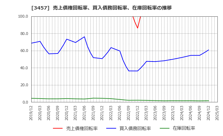3457 (株)Ａｎｄ　Ｄｏホールディングス: 売上債権回転率、買入債務回転率、在庫回転率の推移