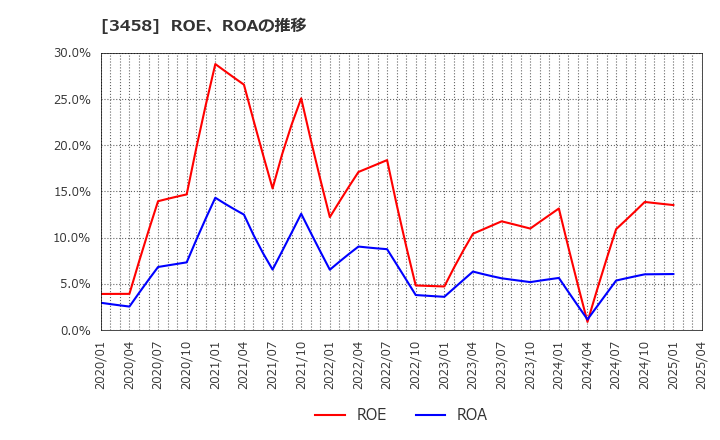 3458 (株)シーアールイー: ROE、ROAの推移
