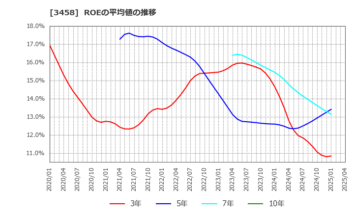 3458 (株)シーアールイー: ROEの平均値の推移