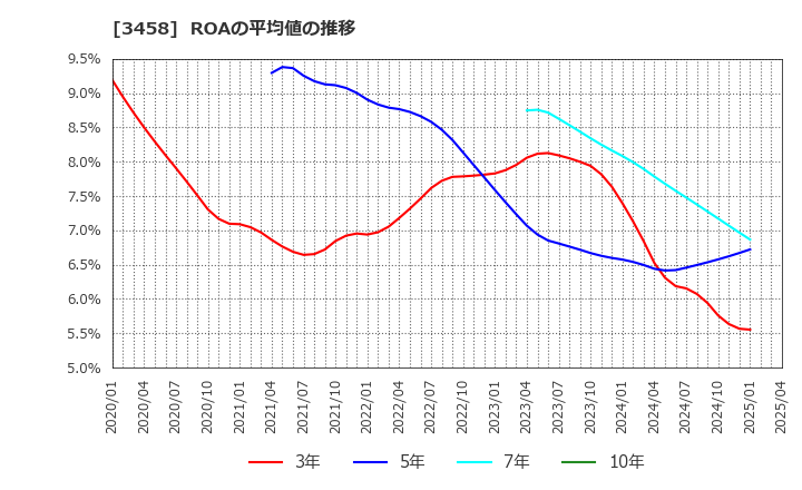 3458 (株)シーアールイー: ROAの平均値の推移