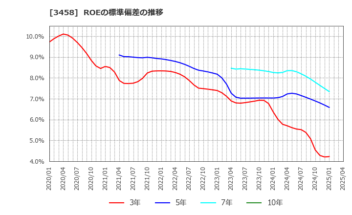 3458 (株)シーアールイー: ROEの標準偏差の推移