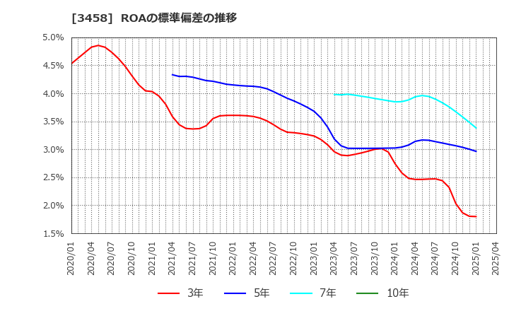 3458 (株)シーアールイー: ROAの標準偏差の推移