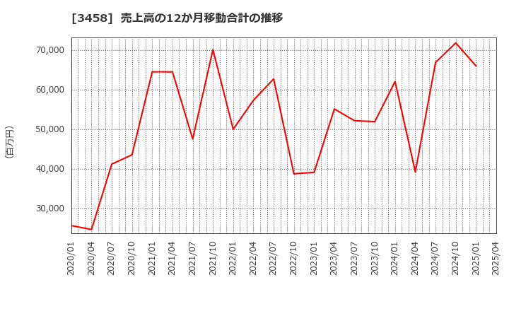 3458 (株)シーアールイー: 売上高の12か月移動合計の推移