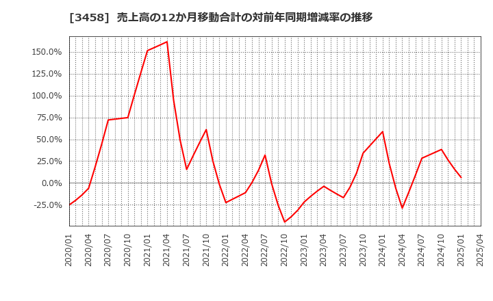 3458 (株)シーアールイー: 売上高の12か月移動合計の対前年同期増減率の推移