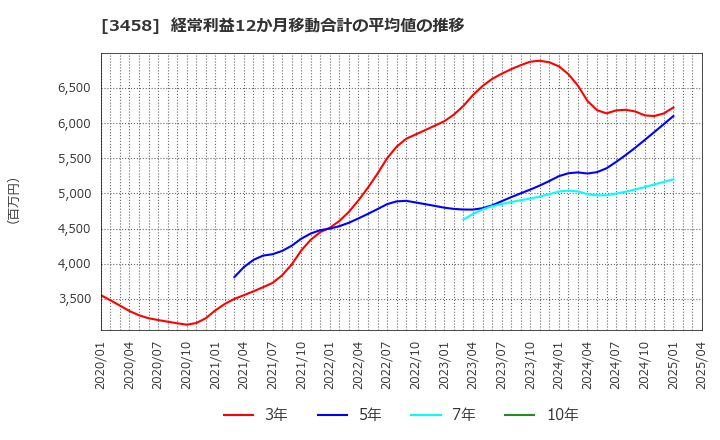 3458 (株)シーアールイー: 経常利益12か月移動合計の平均値の推移