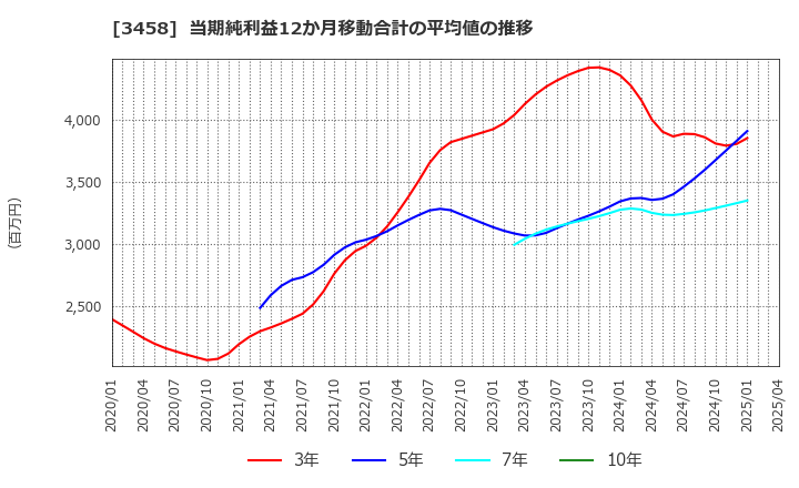 3458 (株)シーアールイー: 当期純利益12か月移動合計の平均値の推移