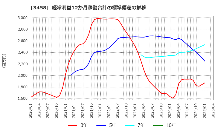 3458 (株)シーアールイー: 経常利益12か月移動合計の標準偏差の推移