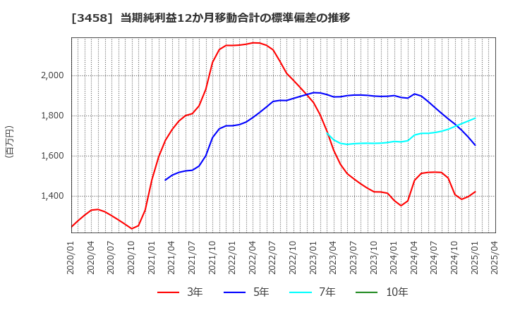 3458 (株)シーアールイー: 当期純利益12か月移動合計の標準偏差の推移