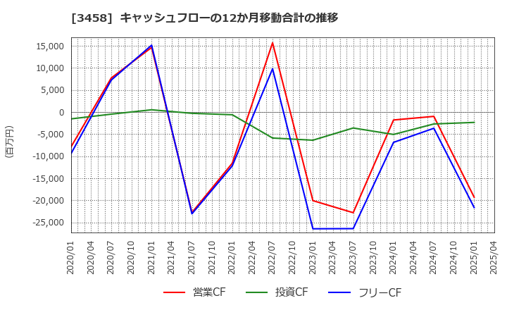 3458 (株)シーアールイー: キャッシュフローの12か月移動合計の推移
