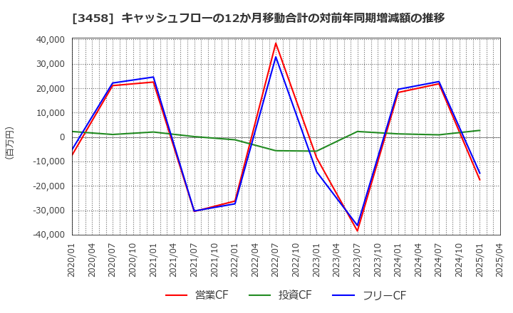 3458 (株)シーアールイー: キャッシュフローの12か月移動合計の対前年同期増減額の推移