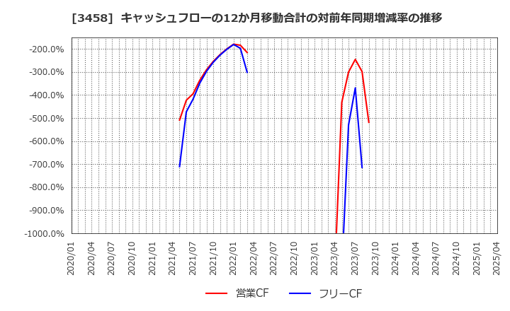 3458 (株)シーアールイー: キャッシュフローの12か月移動合計の対前年同期増減率の推移