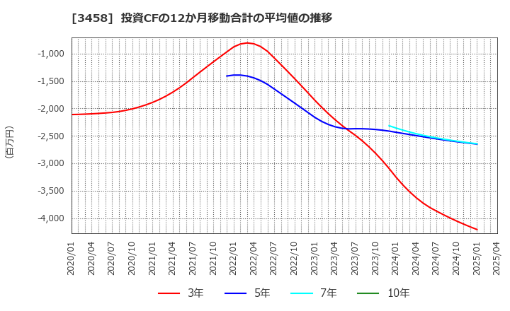 3458 (株)シーアールイー: 投資CFの12か月移動合計の平均値の推移