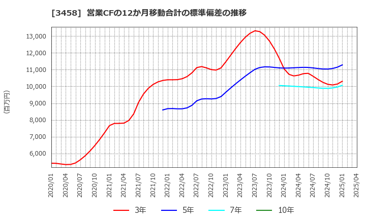 3458 (株)シーアールイー: 営業CFの12か月移動合計の標準偏差の推移
