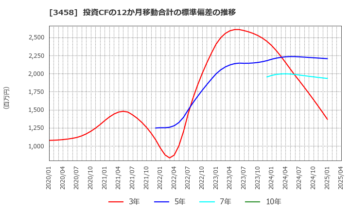 3458 (株)シーアールイー: 投資CFの12か月移動合計の標準偏差の推移