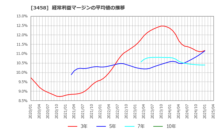 3458 (株)シーアールイー: 経常利益マージンの平均値の推移