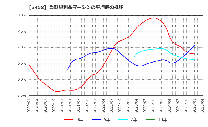 3458 (株)シーアールイー: 当期純利益マージンの平均値の推移