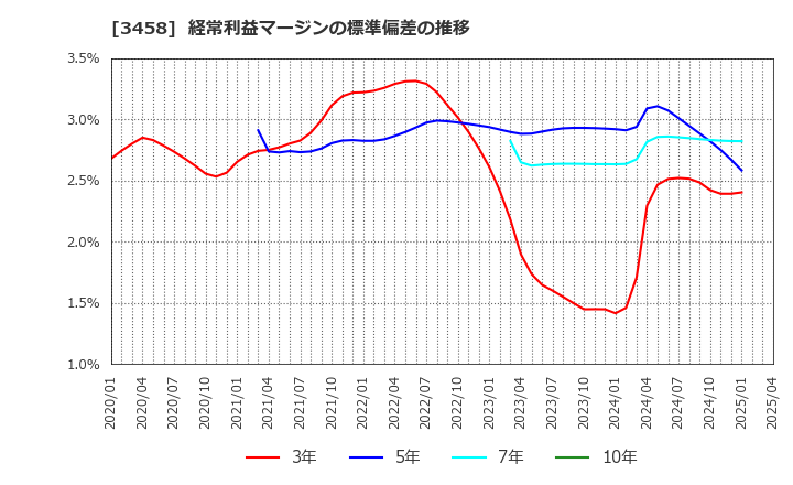 3458 (株)シーアールイー: 経常利益マージンの標準偏差の推移