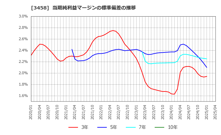 3458 (株)シーアールイー: 当期純利益マージンの標準偏差の推移