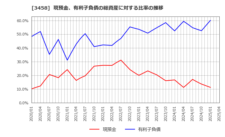 3458 (株)シーアールイー: 現預金、有利子負債の総資産に対する比率の推移